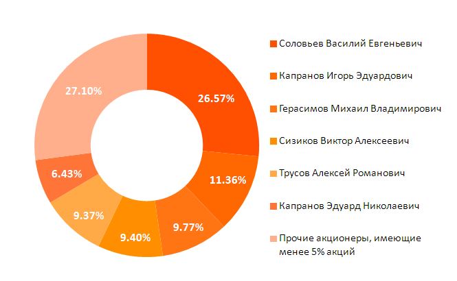 Структура акционерного капитала УК «Арсагера» на 22.05.2017