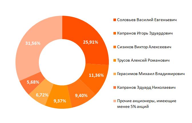 Структура акционерного капитала УК «Арсагера» на 10.05.2016